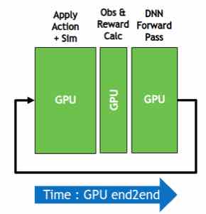 Isaac Gym 论文的端到端 tensor API 路径。GPU 上依次完成动作施加与物理仿真、观测与奖励计算、策略网络的前向计算，并将输出动作送回下一轮。