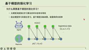 图中说明基于模型的方法通过学习或使用环境模型生成额外 rollout，从而减少直接在真实环境中收集数据的需求。