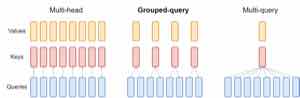 GQA 论文将 MHA、GQA、MQA 并列。query head 数相同，区别在于 key/value head 被多少 query head 共享。