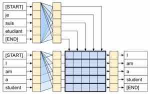 TensorFlow Transformer 教程的单层词级示意图。上方的法语序列经过 encoder，下方的英语序列经过 decoder，右侧是每个位置应预测出的下一个词。